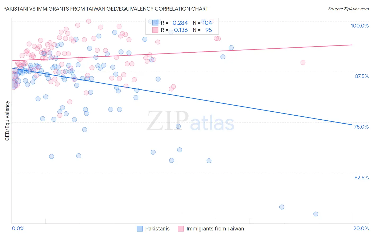Pakistani vs Immigrants from Taiwan GED/Equivalency