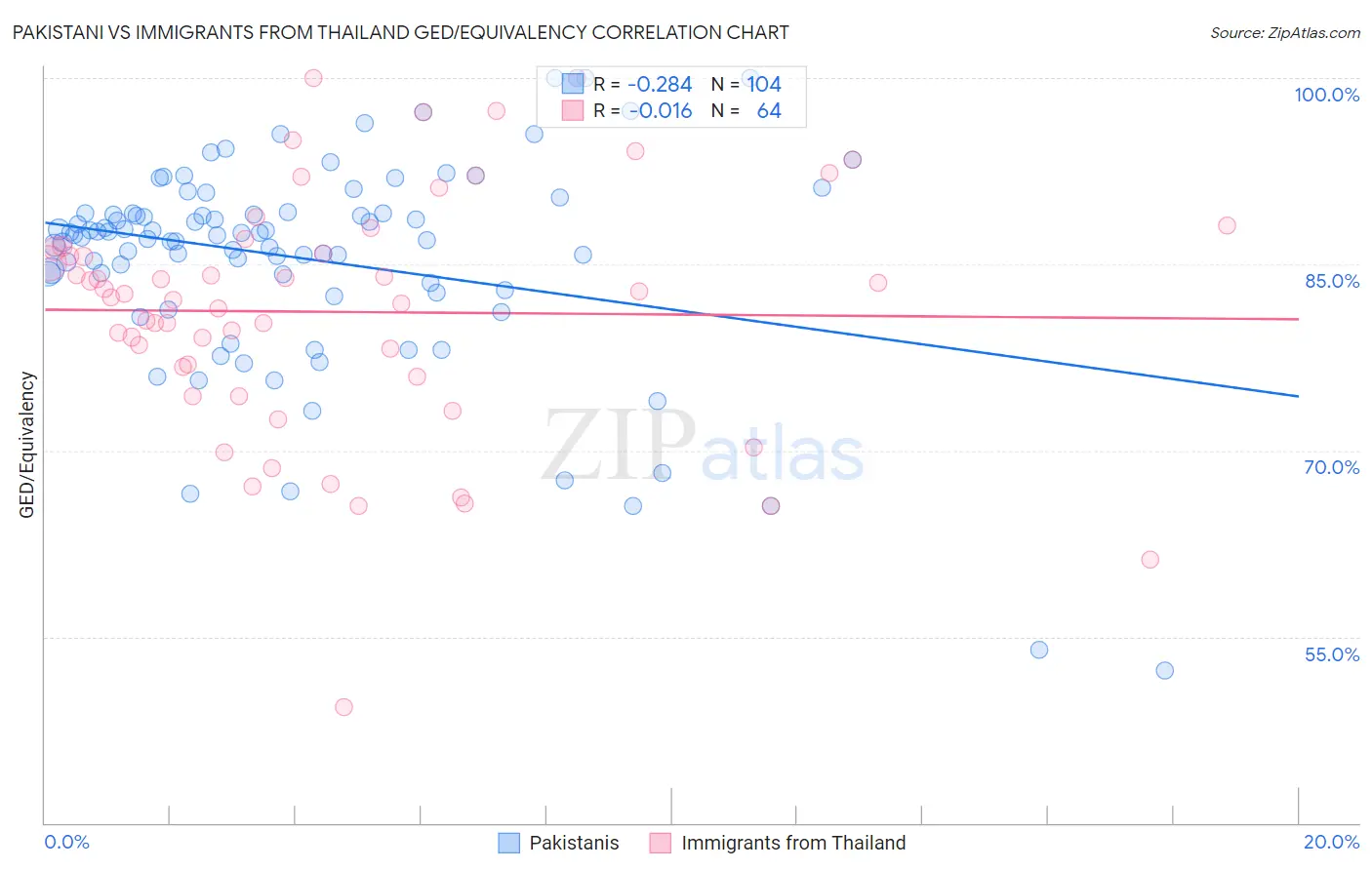Pakistani vs Immigrants from Thailand GED/Equivalency