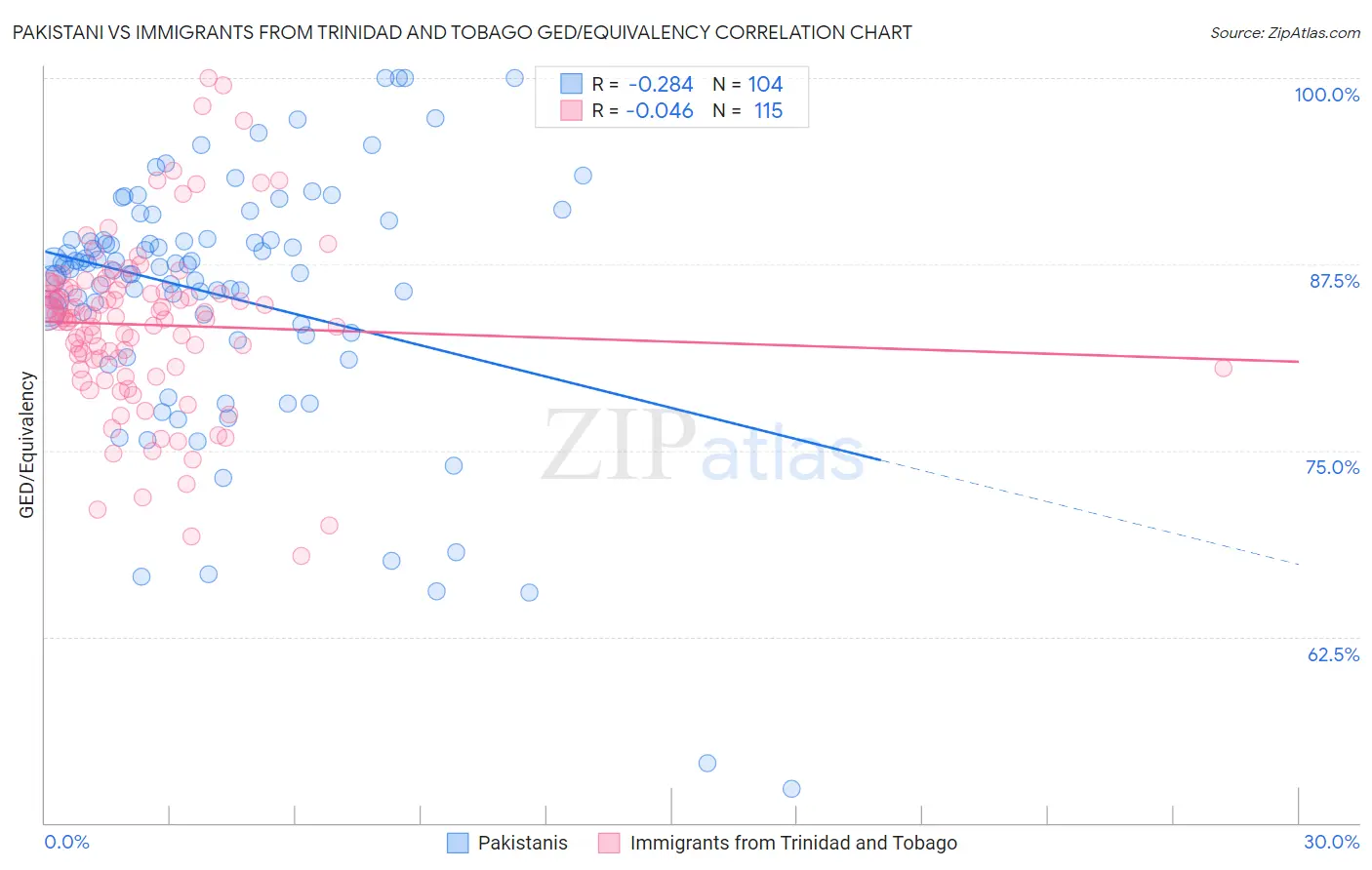 Pakistani vs Immigrants from Trinidad and Tobago GED/Equivalency