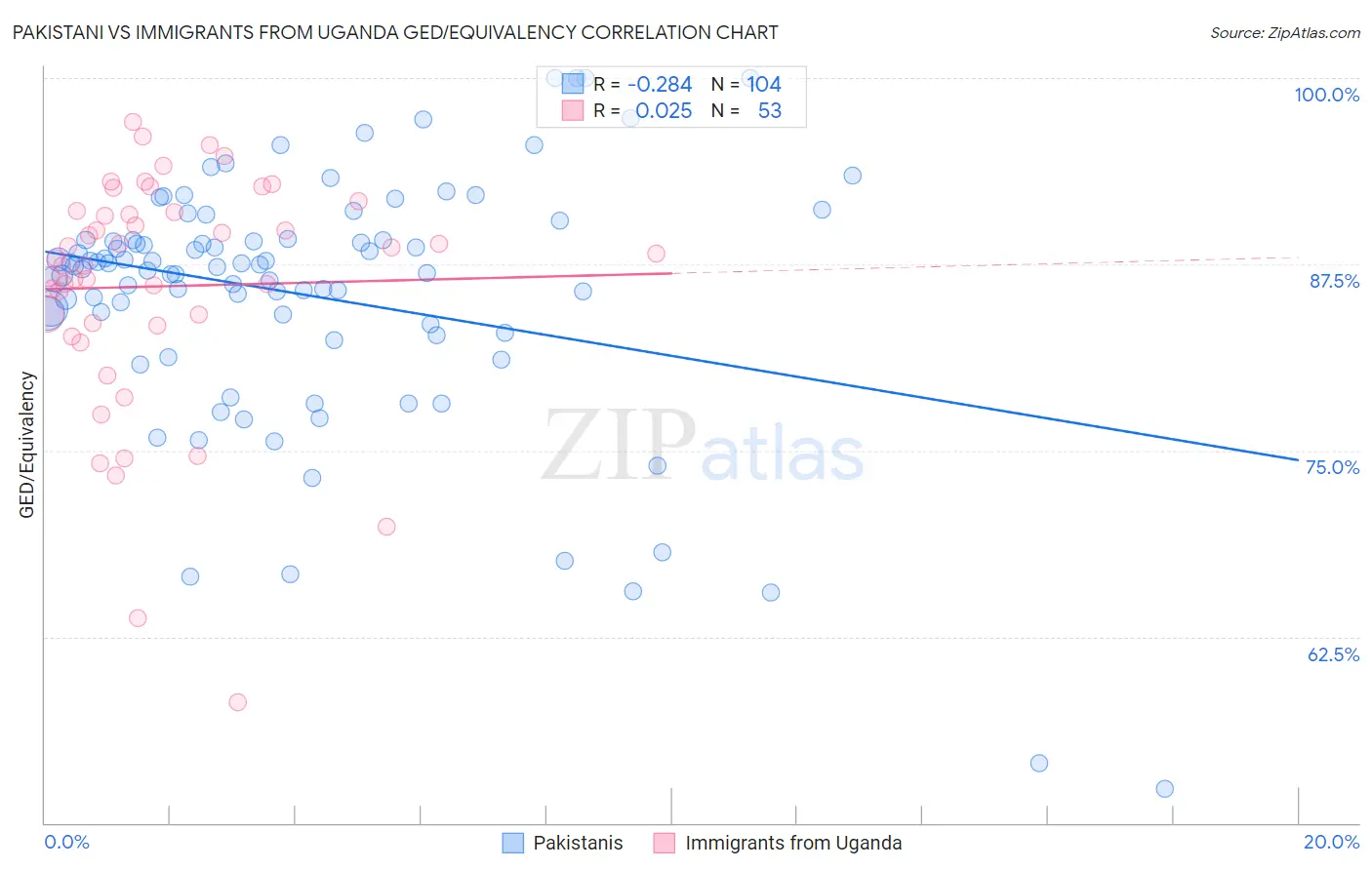 Pakistani vs Immigrants from Uganda GED/Equivalency