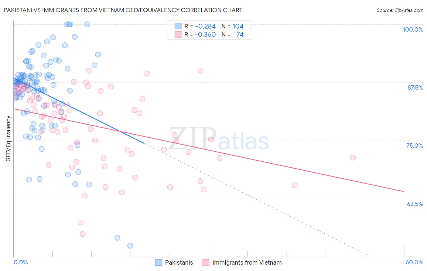 Pakistani vs Immigrants from Vietnam GED/Equivalency