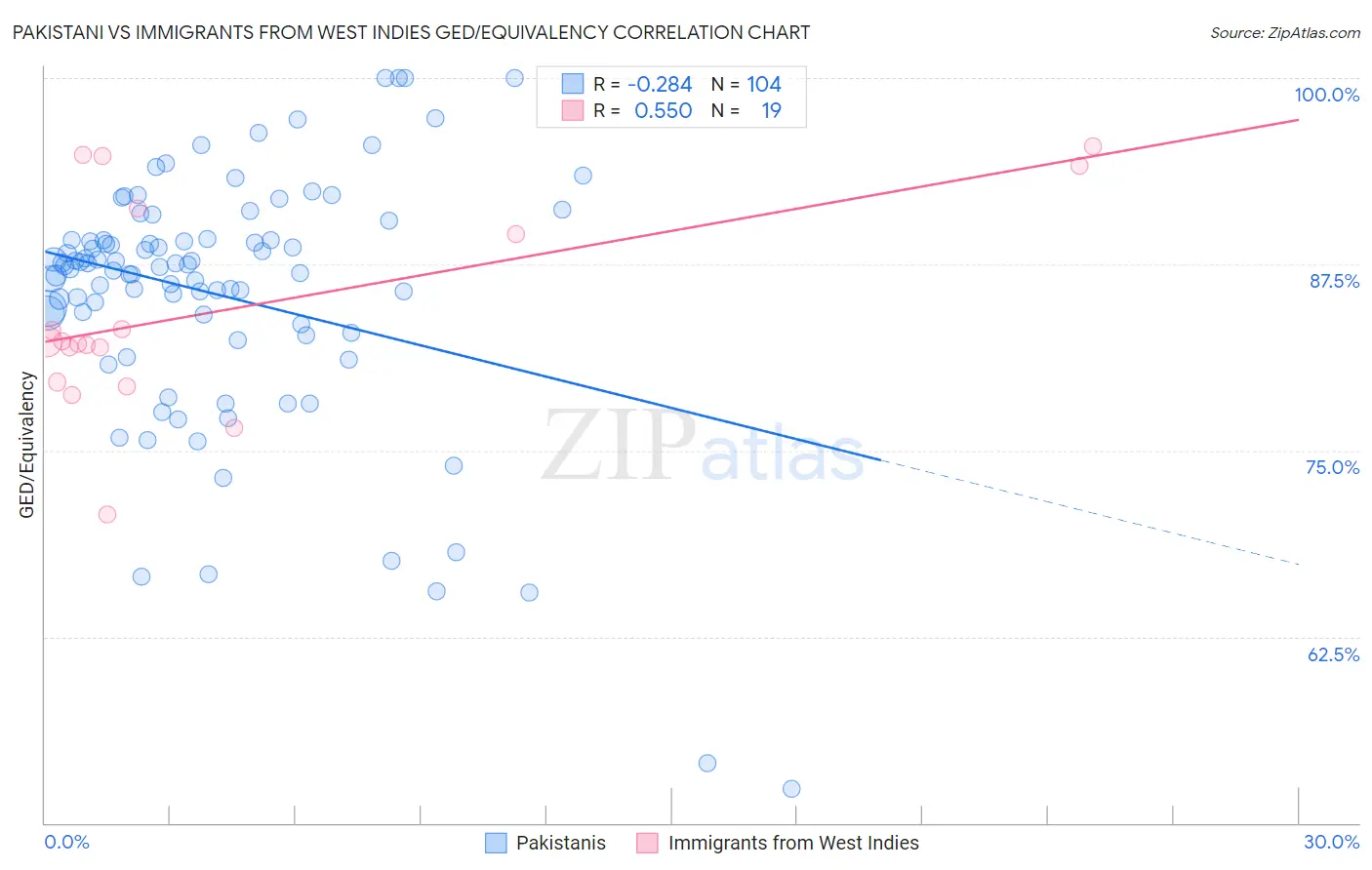 Pakistani vs Immigrants from West Indies GED/Equivalency