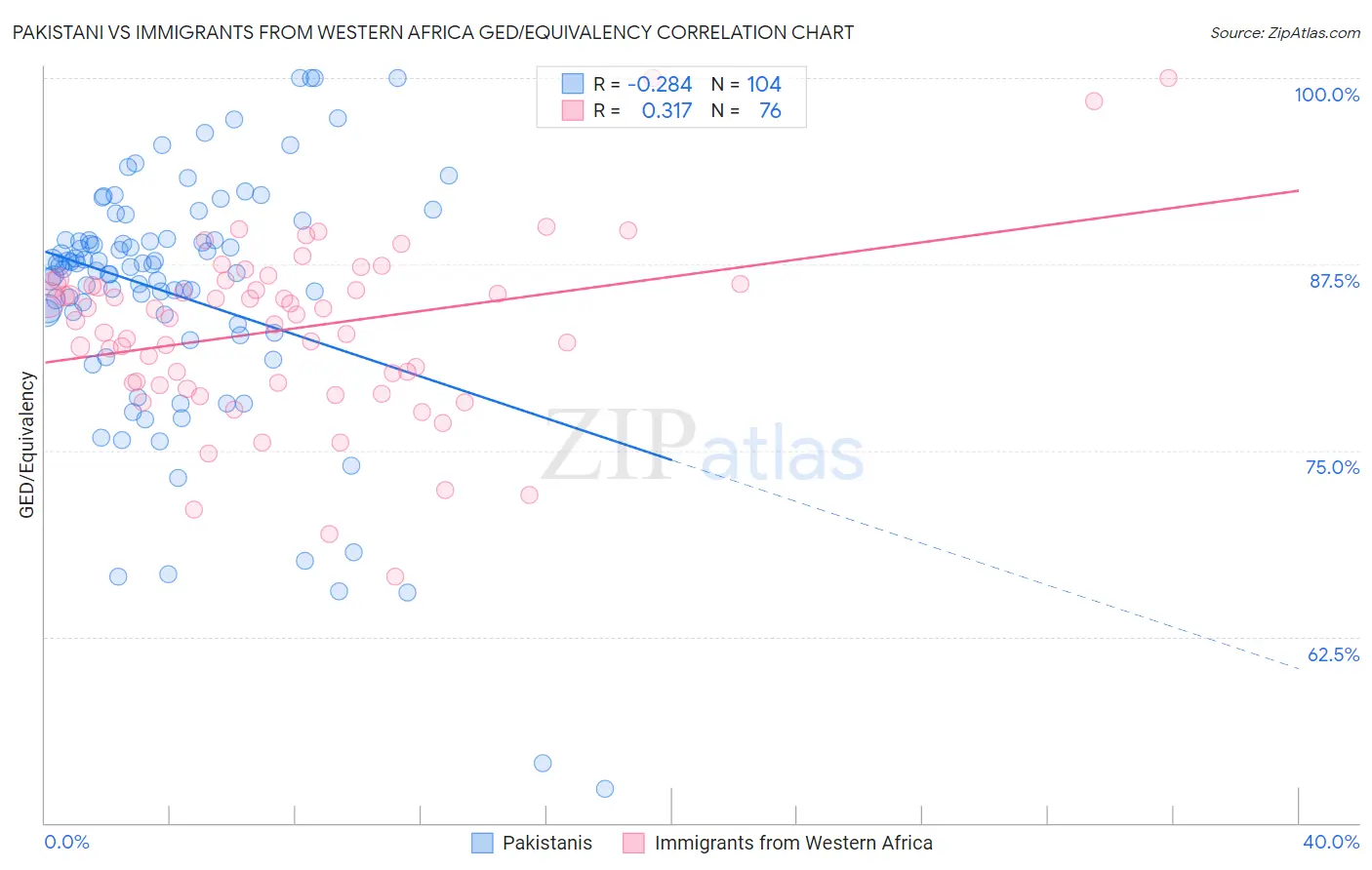 Pakistani vs Immigrants from Western Africa GED/Equivalency