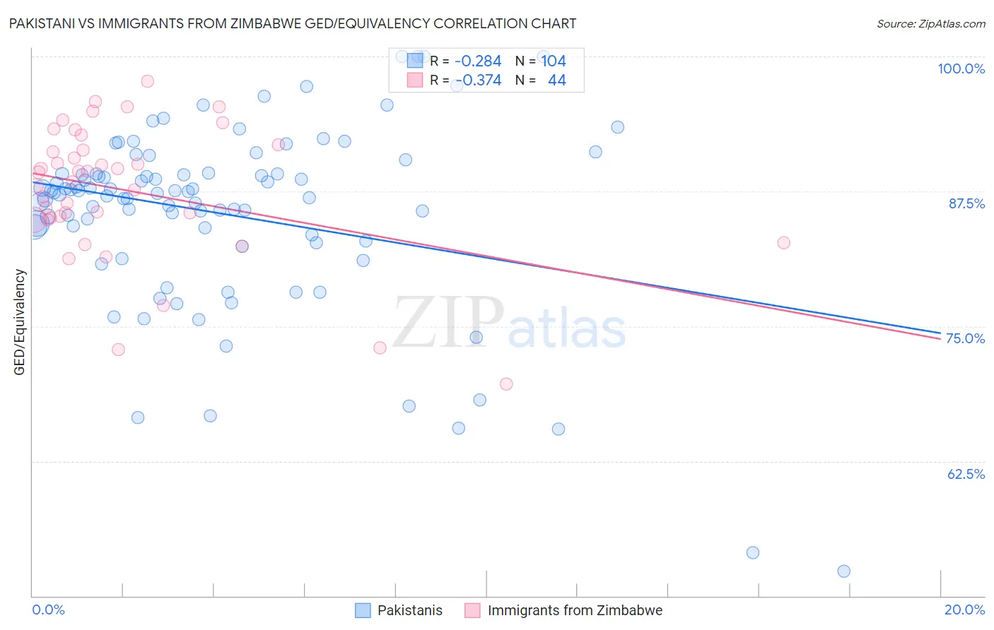 Pakistani vs Immigrants from Zimbabwe GED/Equivalency