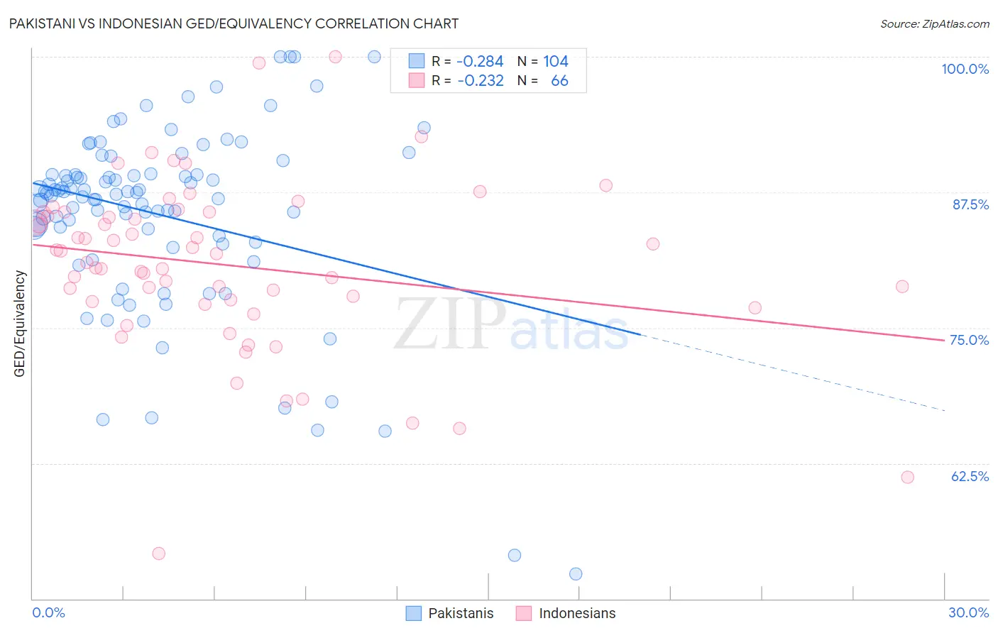 Pakistani vs Indonesian GED/Equivalency