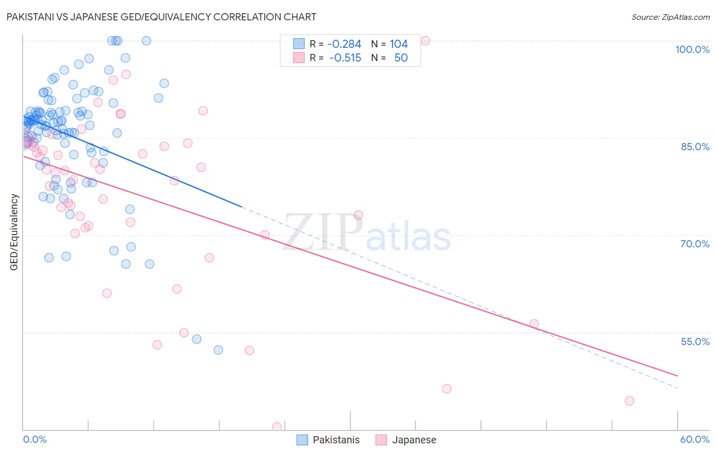 Pakistani vs Japanese GED/Equivalency