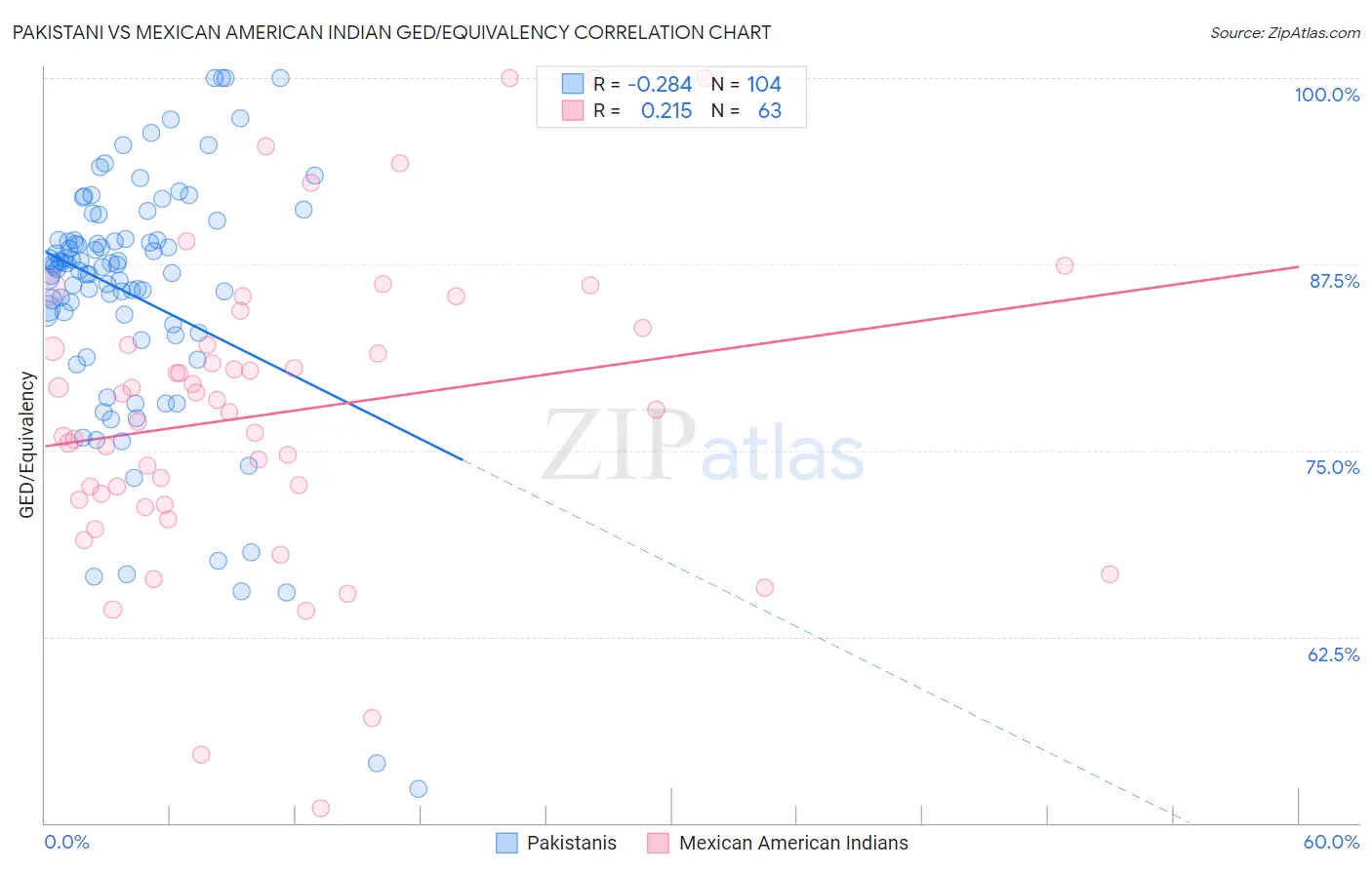 Pakistani vs Mexican American Indian GED/Equivalency