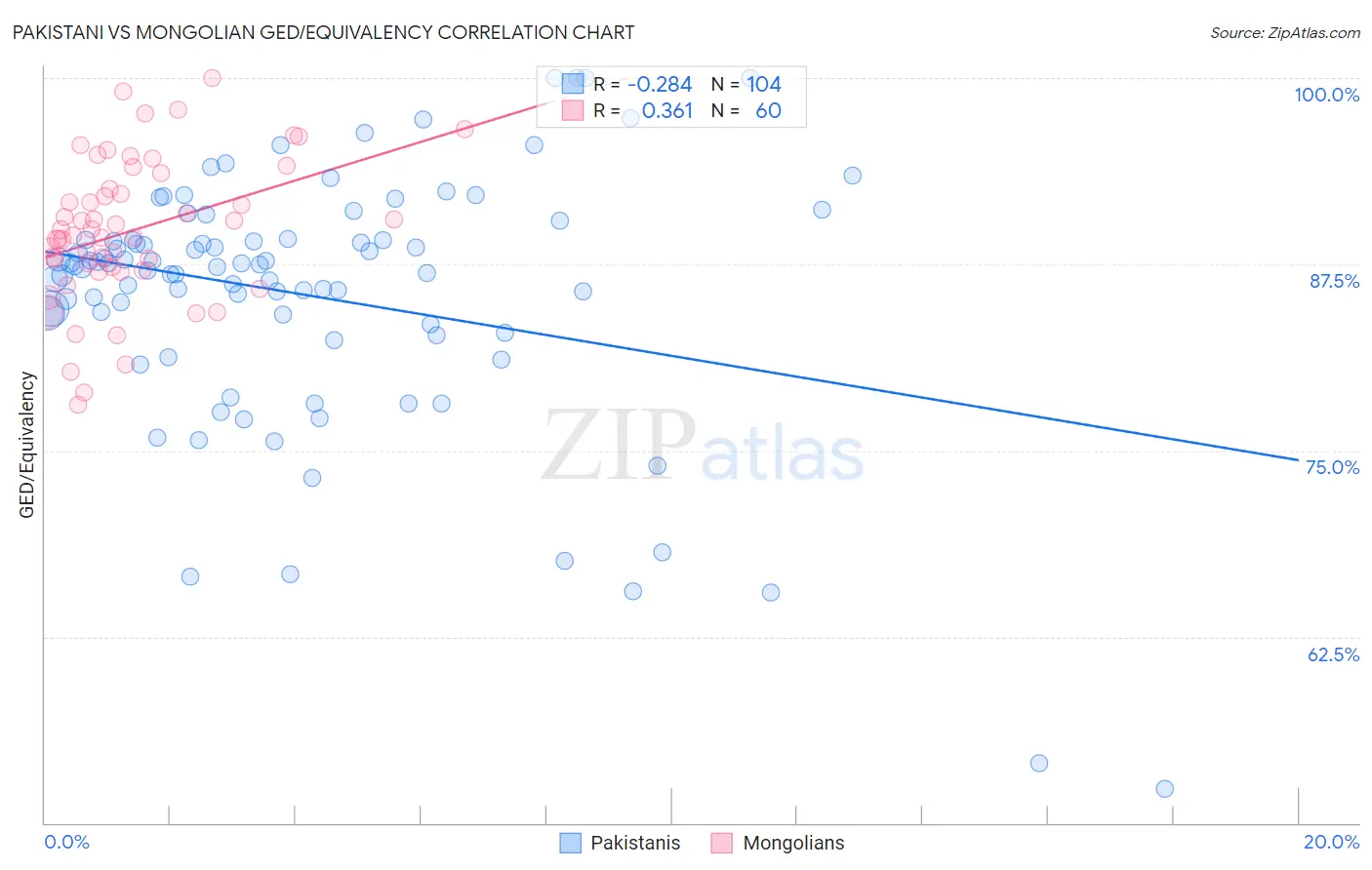 Pakistani vs Mongolian GED/Equivalency