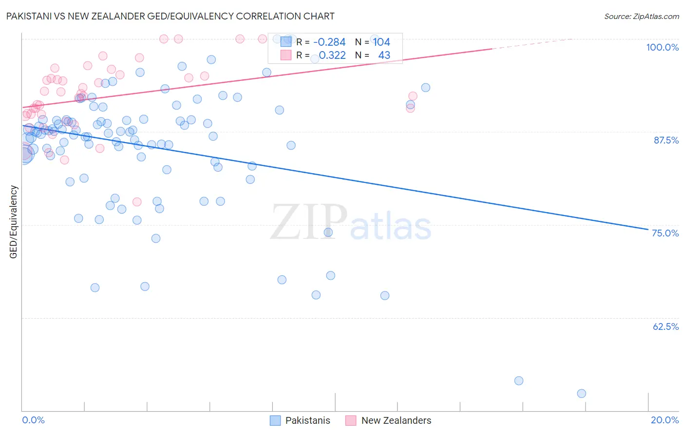 Pakistani vs New Zealander GED/Equivalency