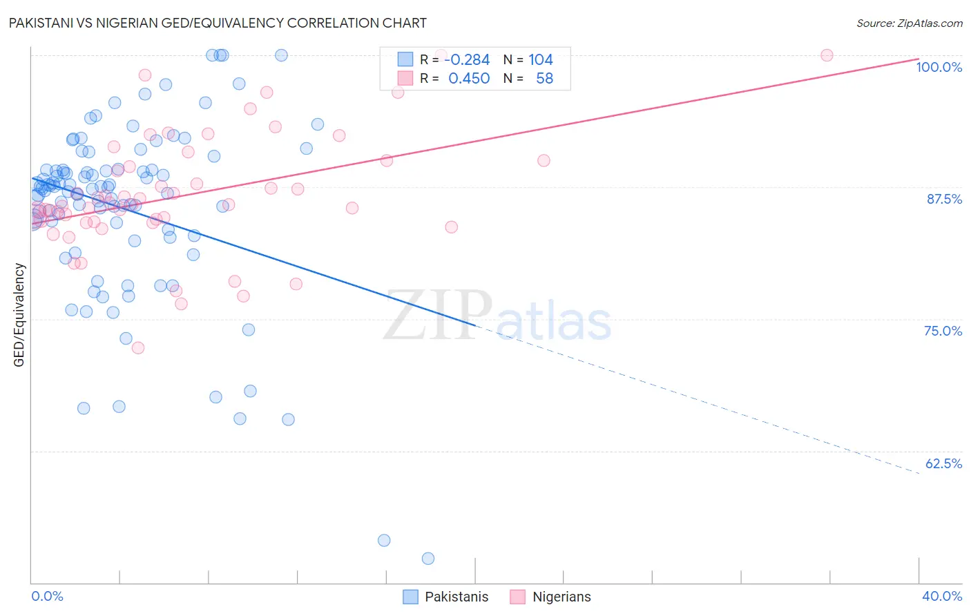 Pakistani vs Nigerian GED/Equivalency