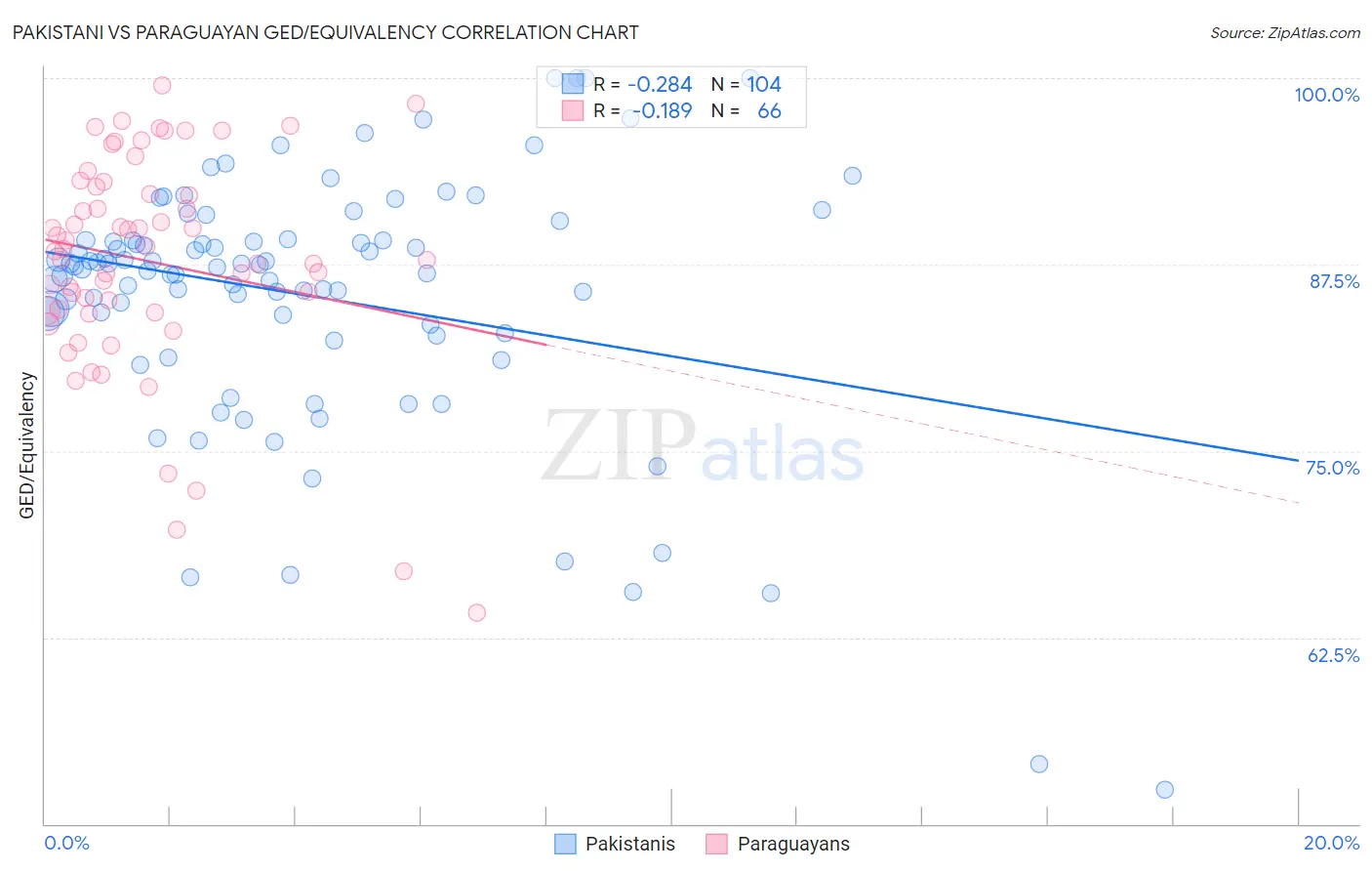 Pakistani vs Paraguayan GED/Equivalency