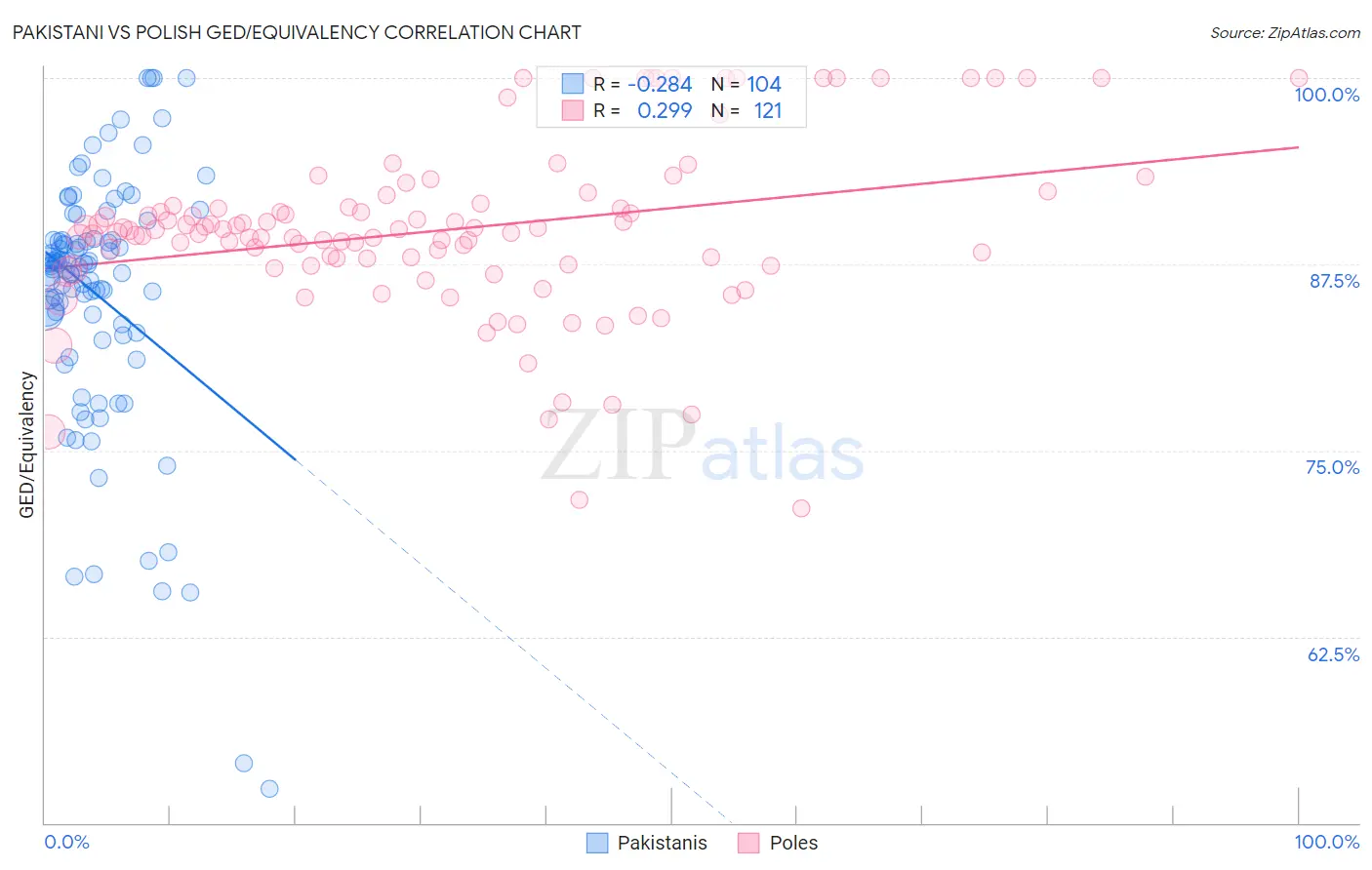 Pakistani vs Polish GED/Equivalency