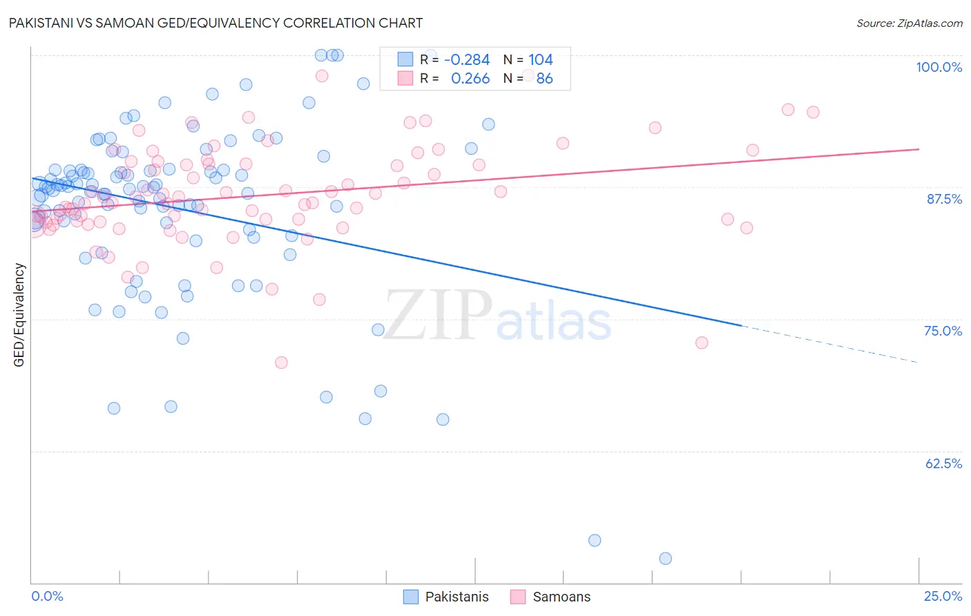 Pakistani vs Samoan GED/Equivalency