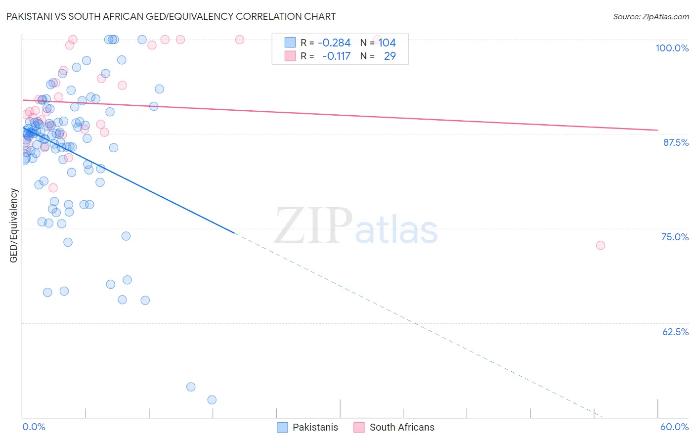 Pakistani vs South African GED/Equivalency