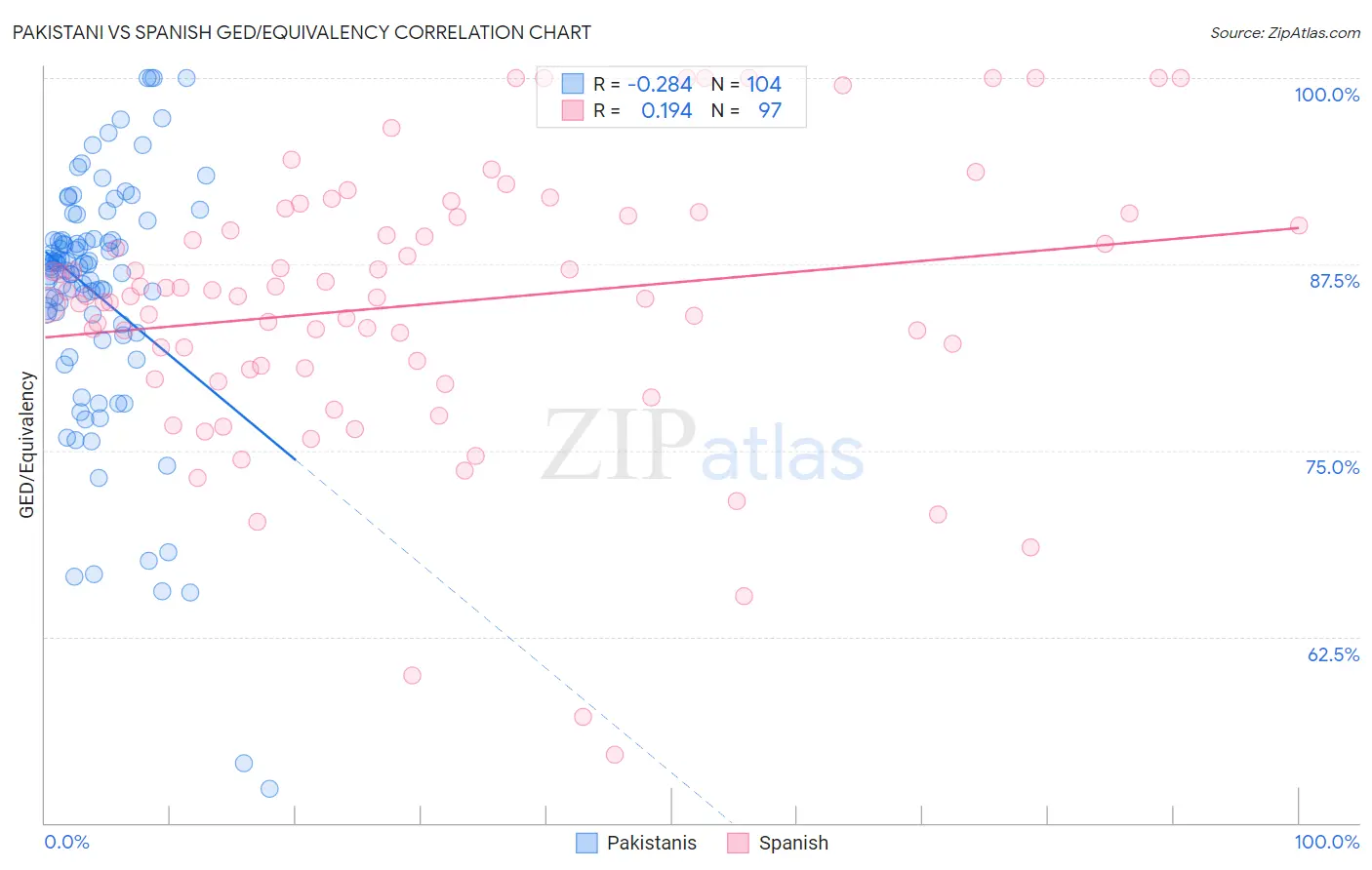 Pakistani vs Spanish GED/Equivalency