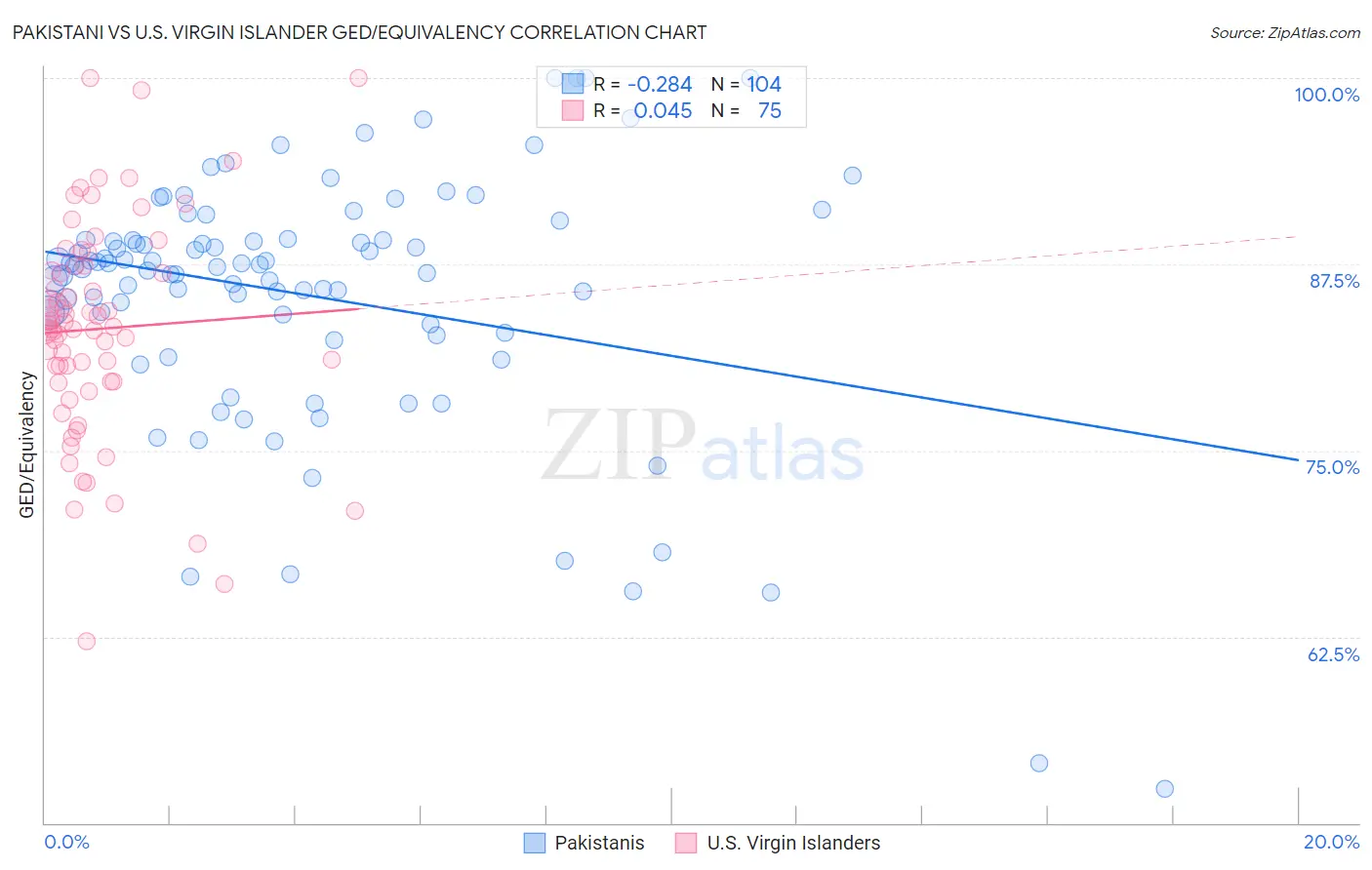 Pakistani vs U.S. Virgin Islander GED/Equivalency