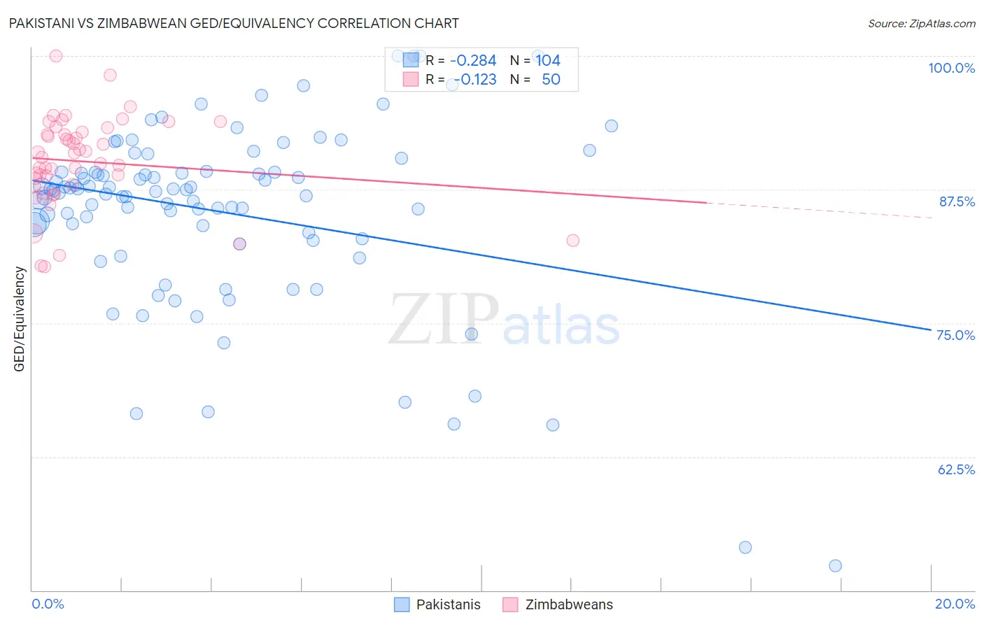 Pakistani vs Zimbabwean GED/Equivalency