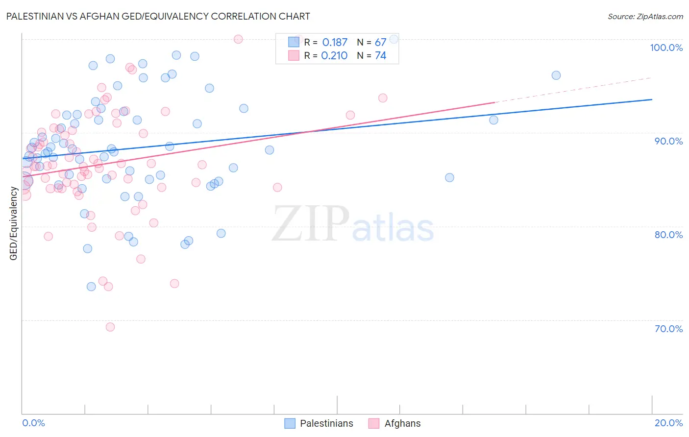 Palestinian vs Afghan GED/Equivalency