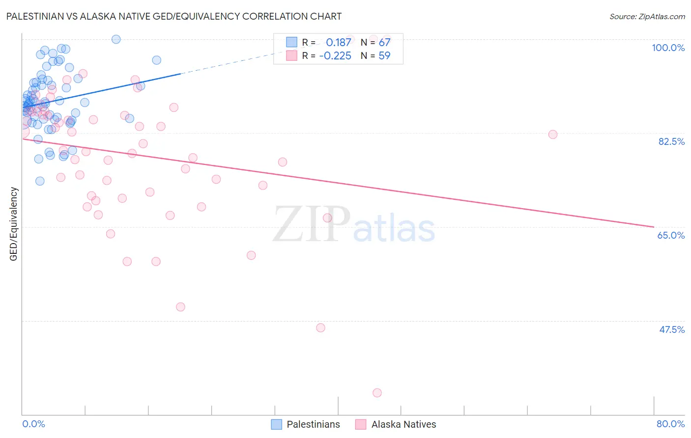 Palestinian vs Alaska Native GED/Equivalency