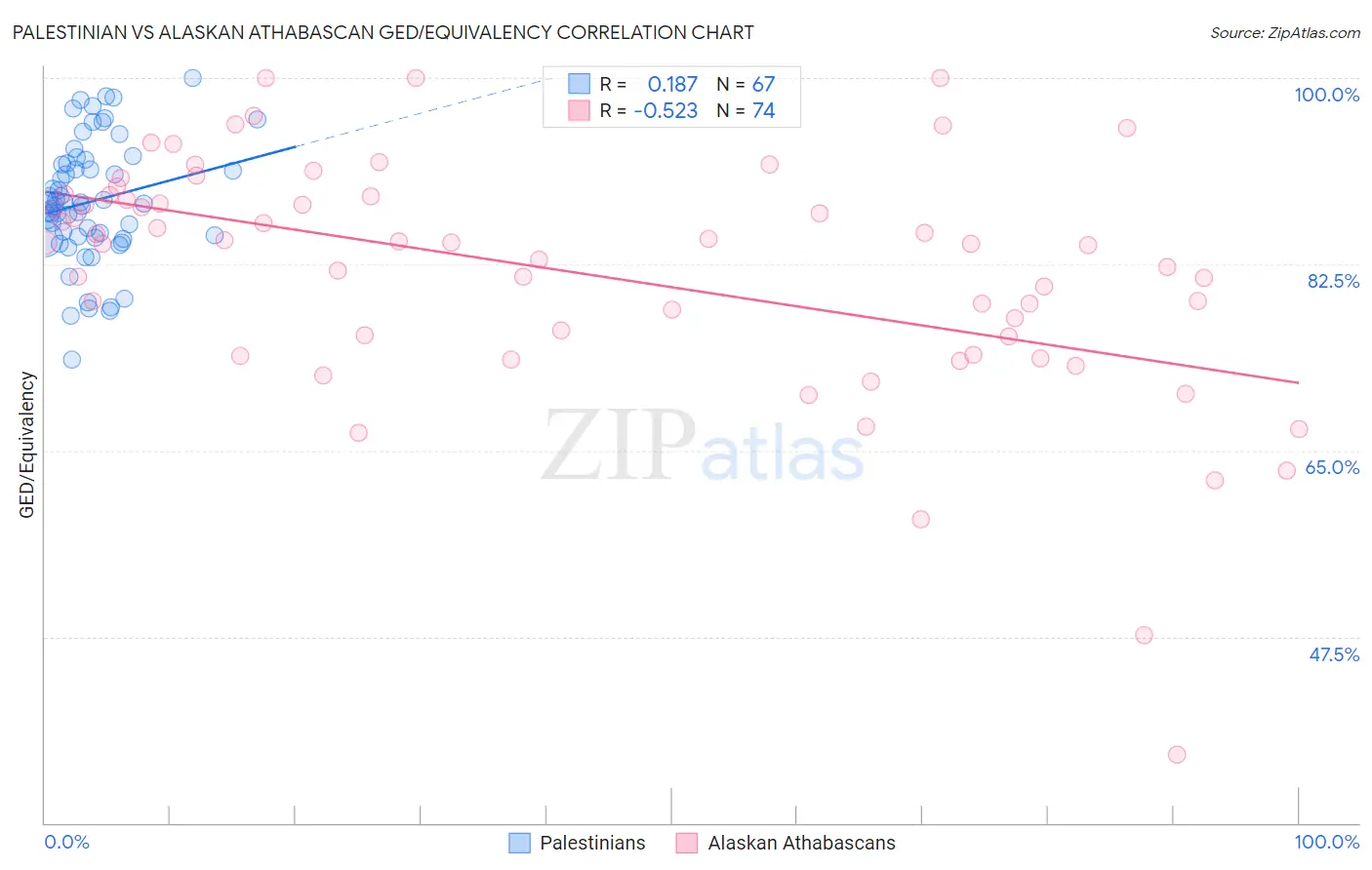 Palestinian vs Alaskan Athabascan GED/Equivalency