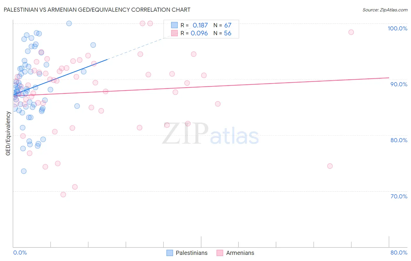 Palestinian vs Armenian GED/Equivalency