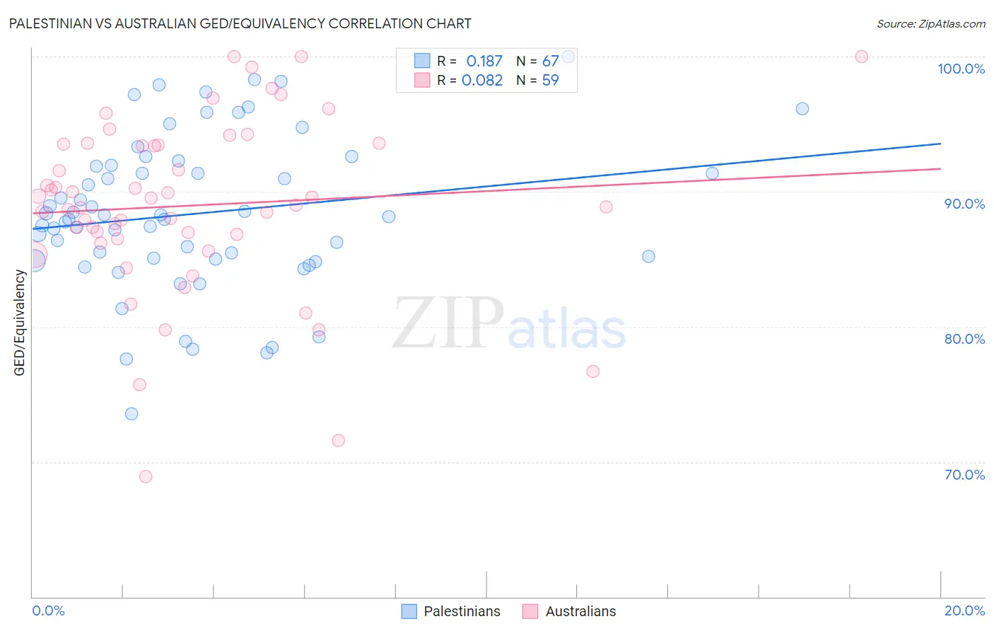 Palestinian vs Australian GED/Equivalency