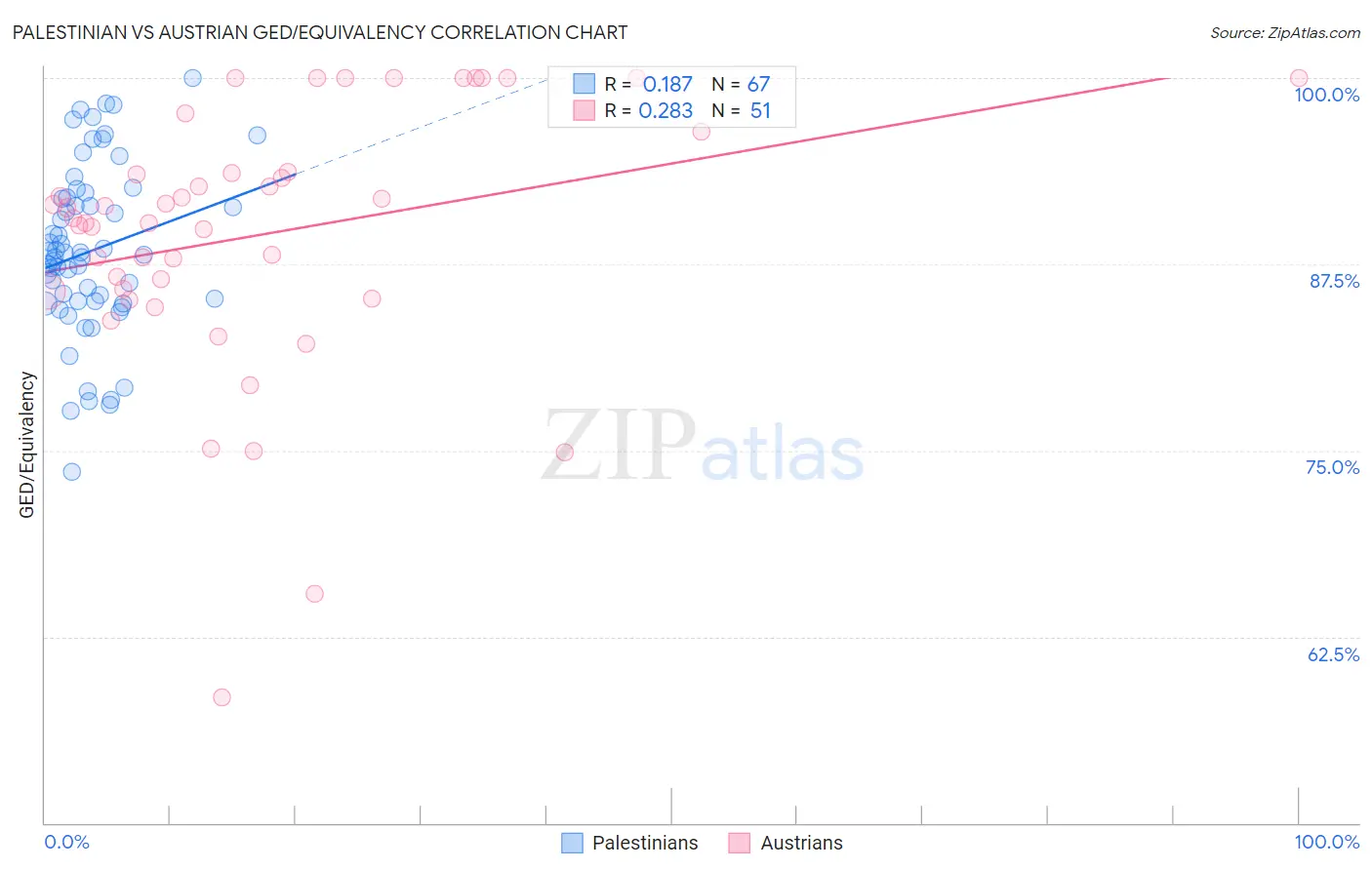 Palestinian vs Austrian GED/Equivalency