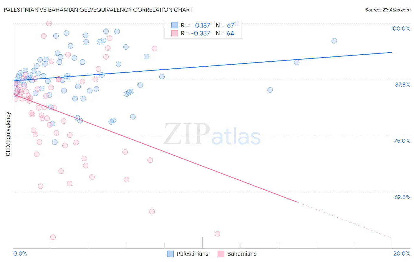 Palestinian vs Bahamian GED/Equivalency