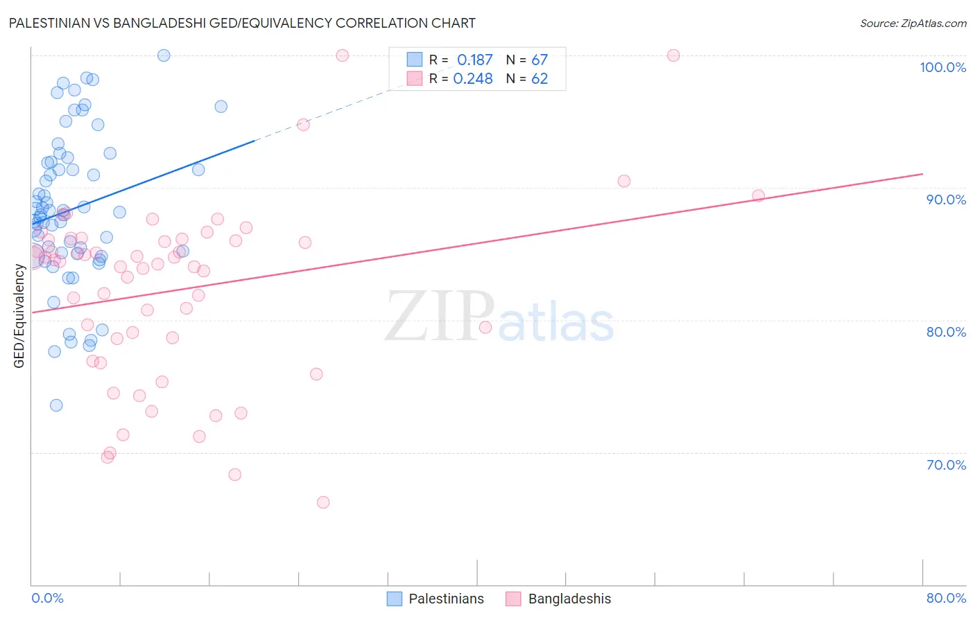 Palestinian vs Bangladeshi GED/Equivalency