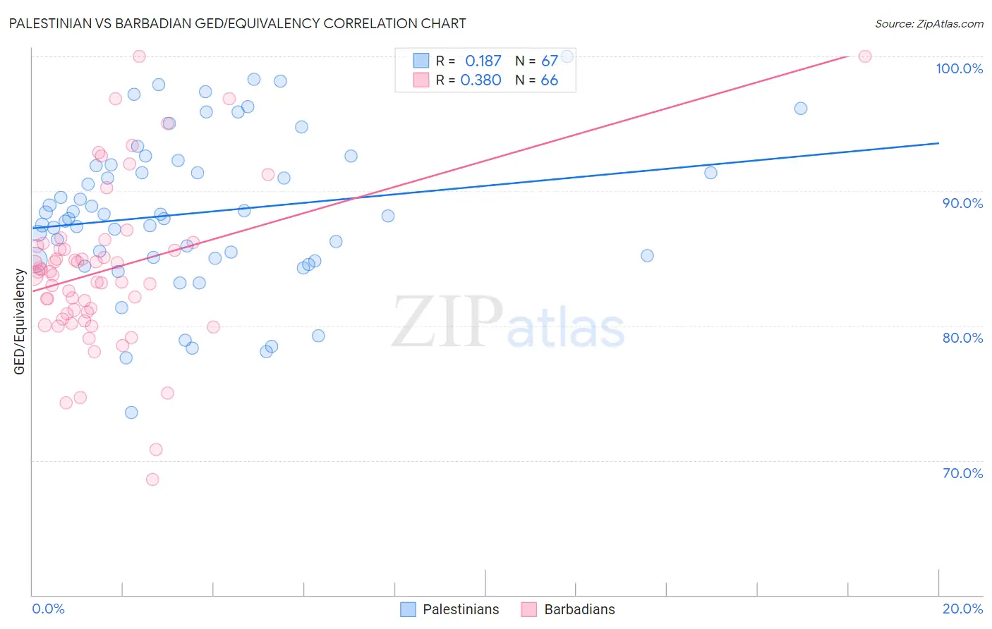 Palestinian vs Barbadian GED/Equivalency