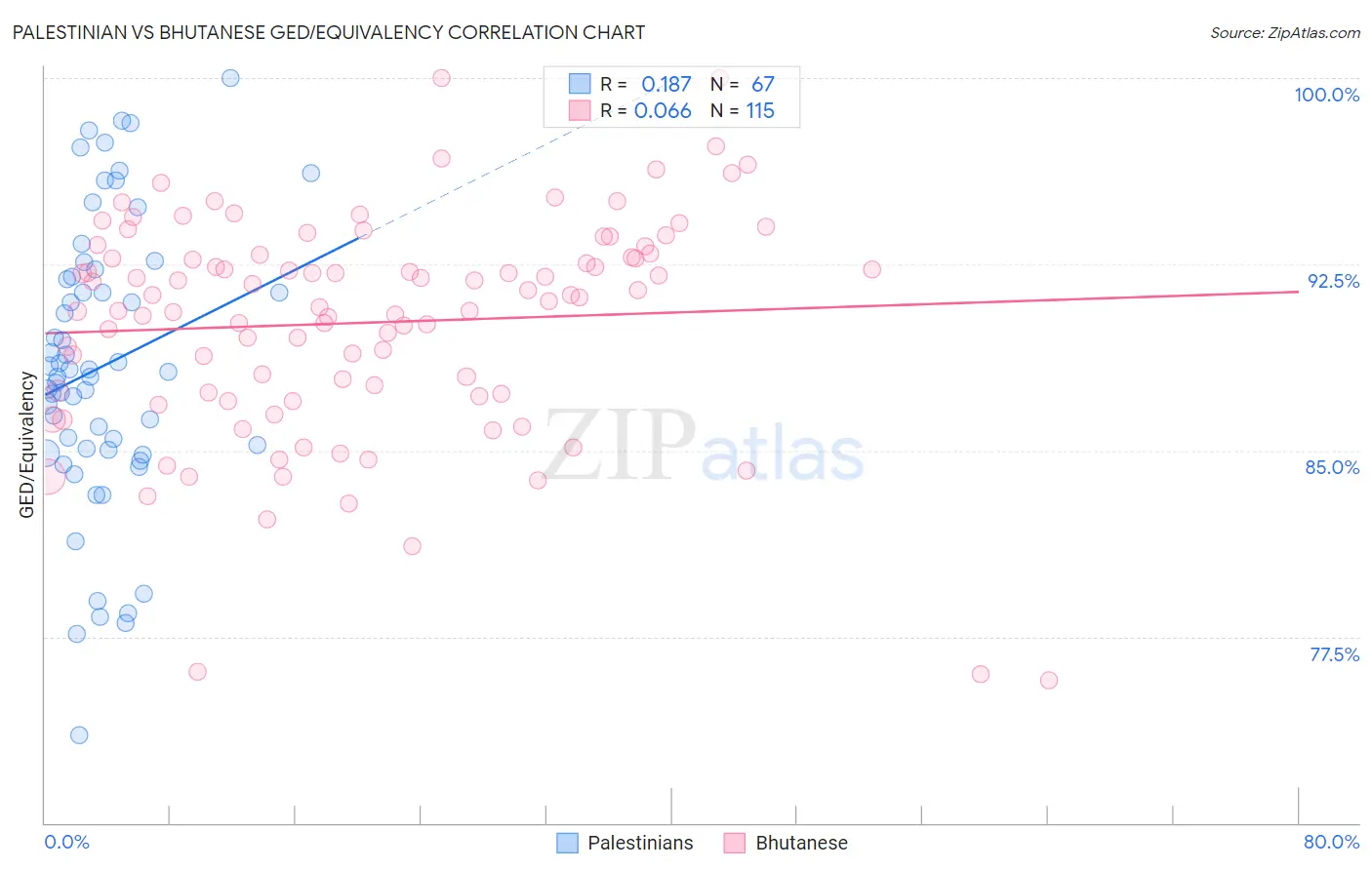 Palestinian vs Bhutanese GED/Equivalency