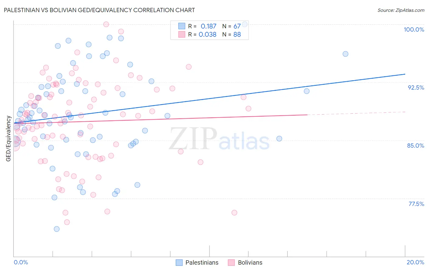 Palestinian vs Bolivian GED/Equivalency