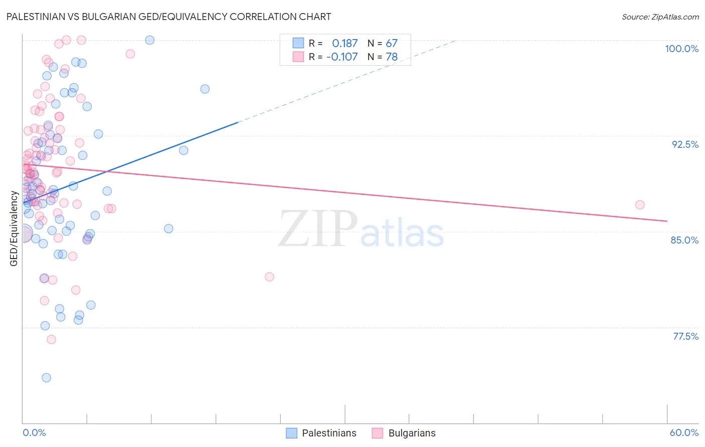 Palestinian vs Bulgarian GED/Equivalency