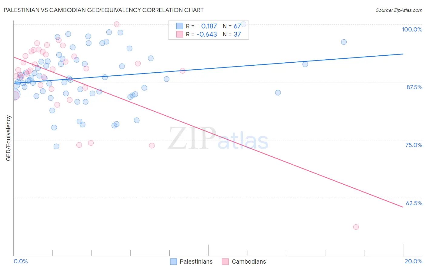 Palestinian vs Cambodian GED/Equivalency