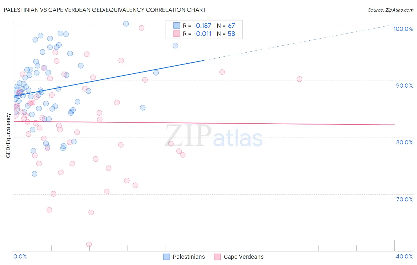 Palestinian vs Cape Verdean GED/Equivalency