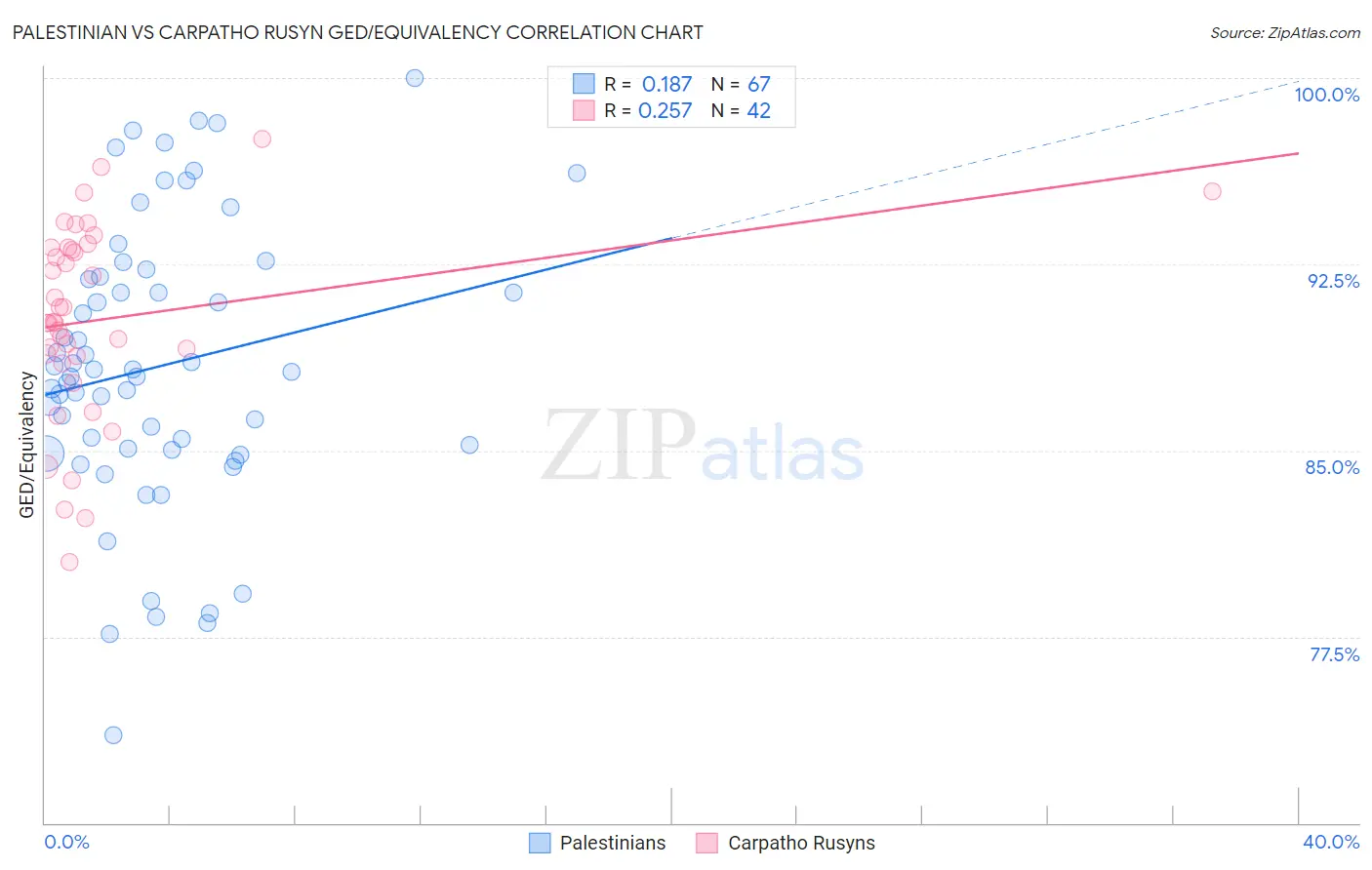 Palestinian vs Carpatho Rusyn GED/Equivalency
