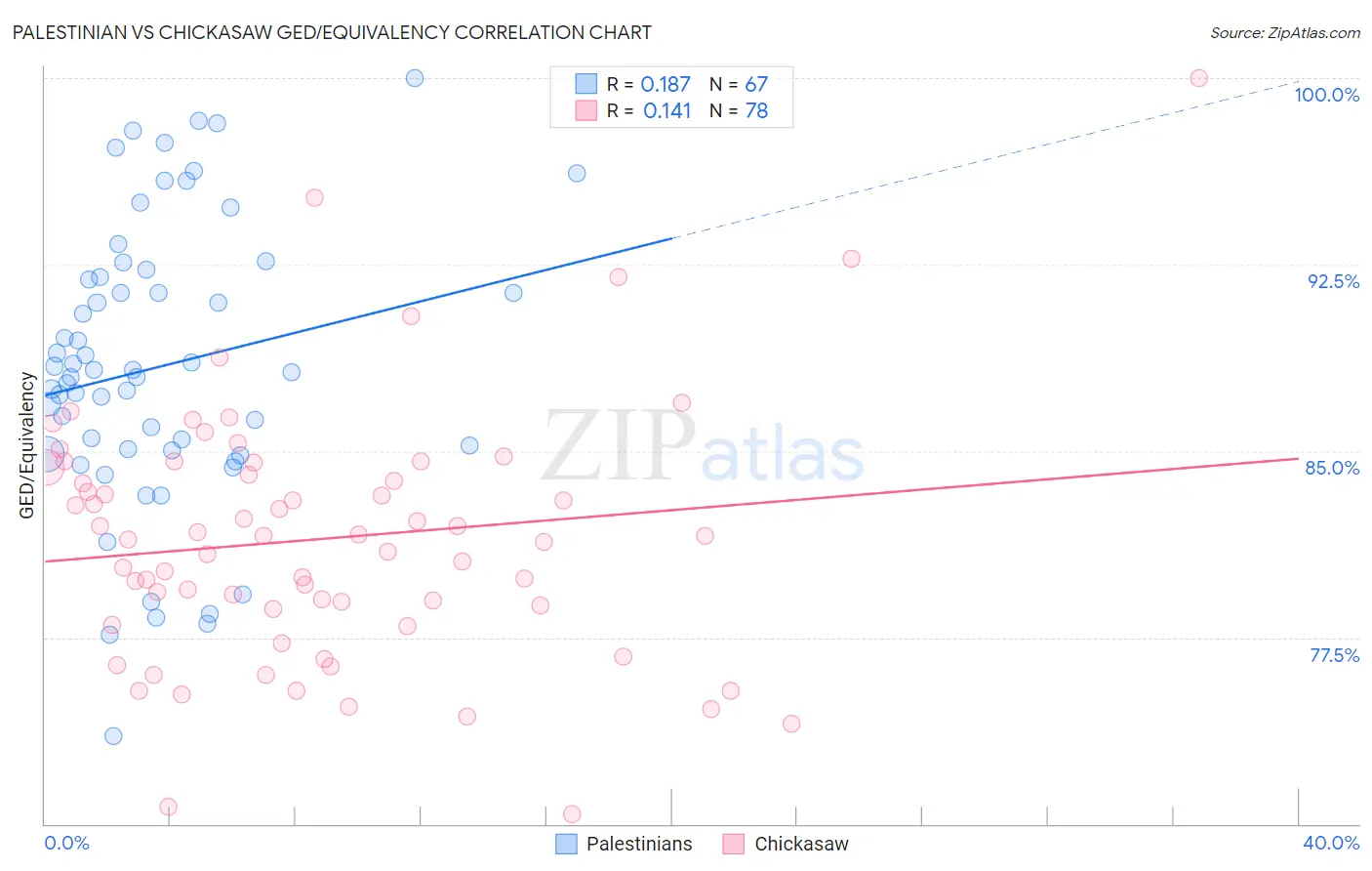 Palestinian vs Chickasaw GED/Equivalency