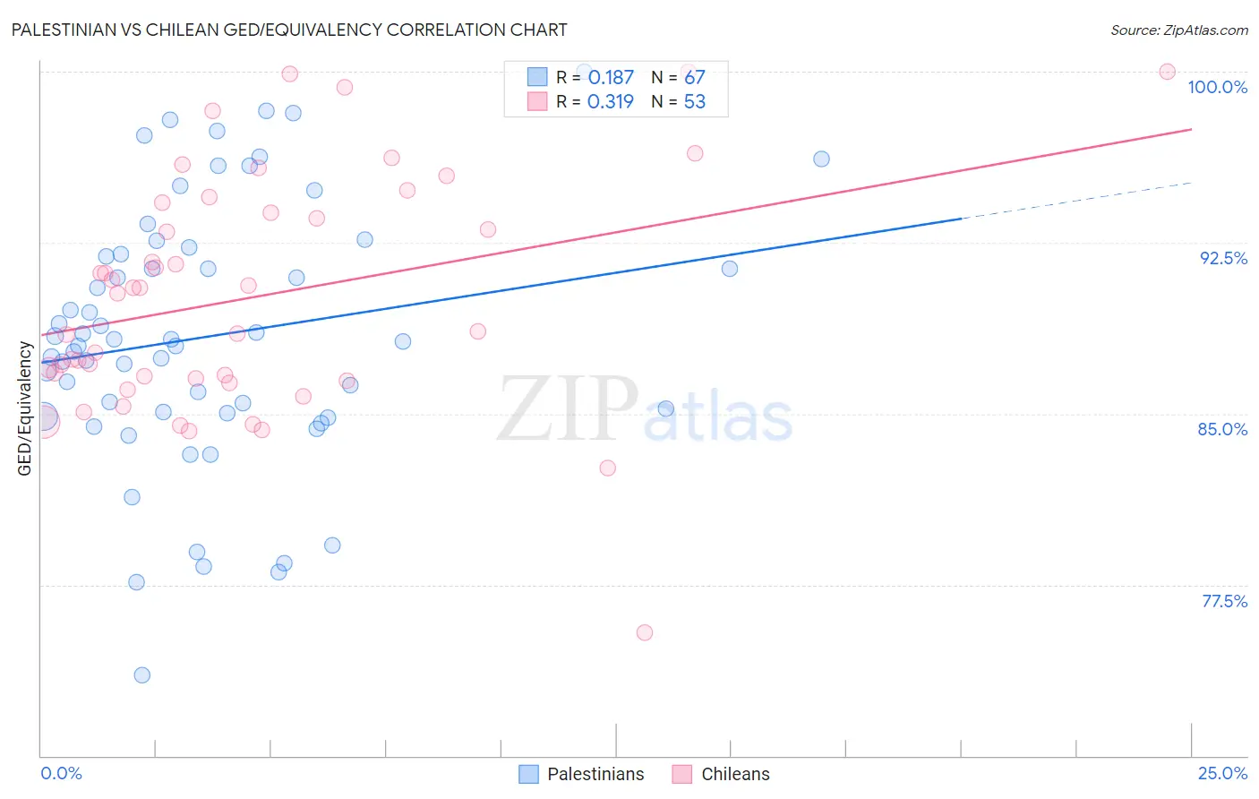 Palestinian vs Chilean GED/Equivalency