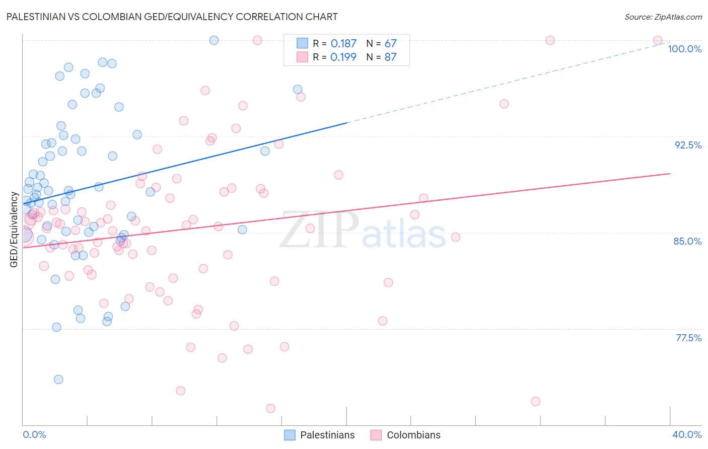 Palestinian vs Colombian GED/Equivalency