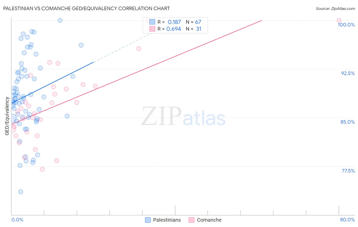 Palestinian vs Comanche GED/Equivalency