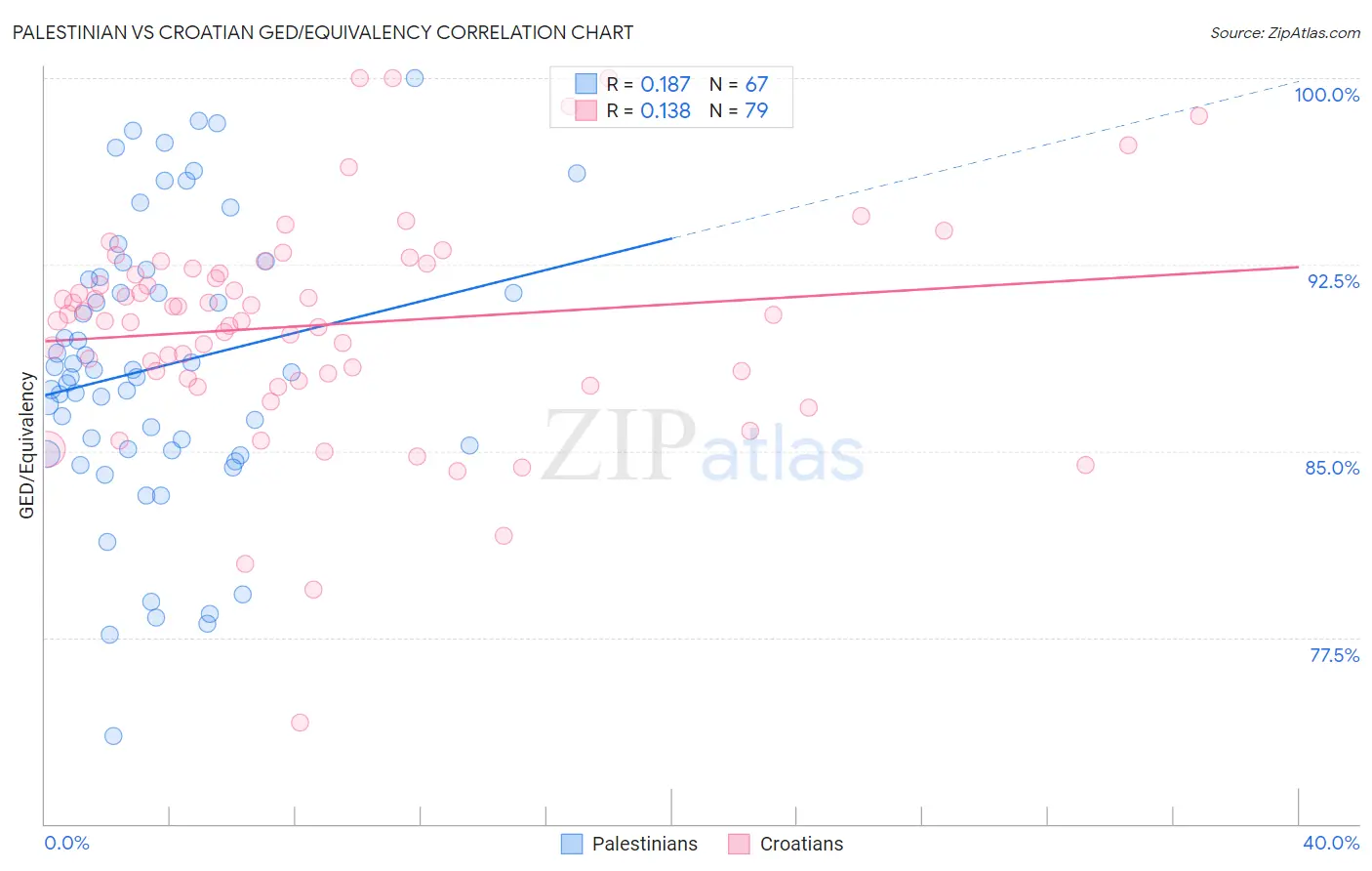 Palestinian vs Croatian GED/Equivalency