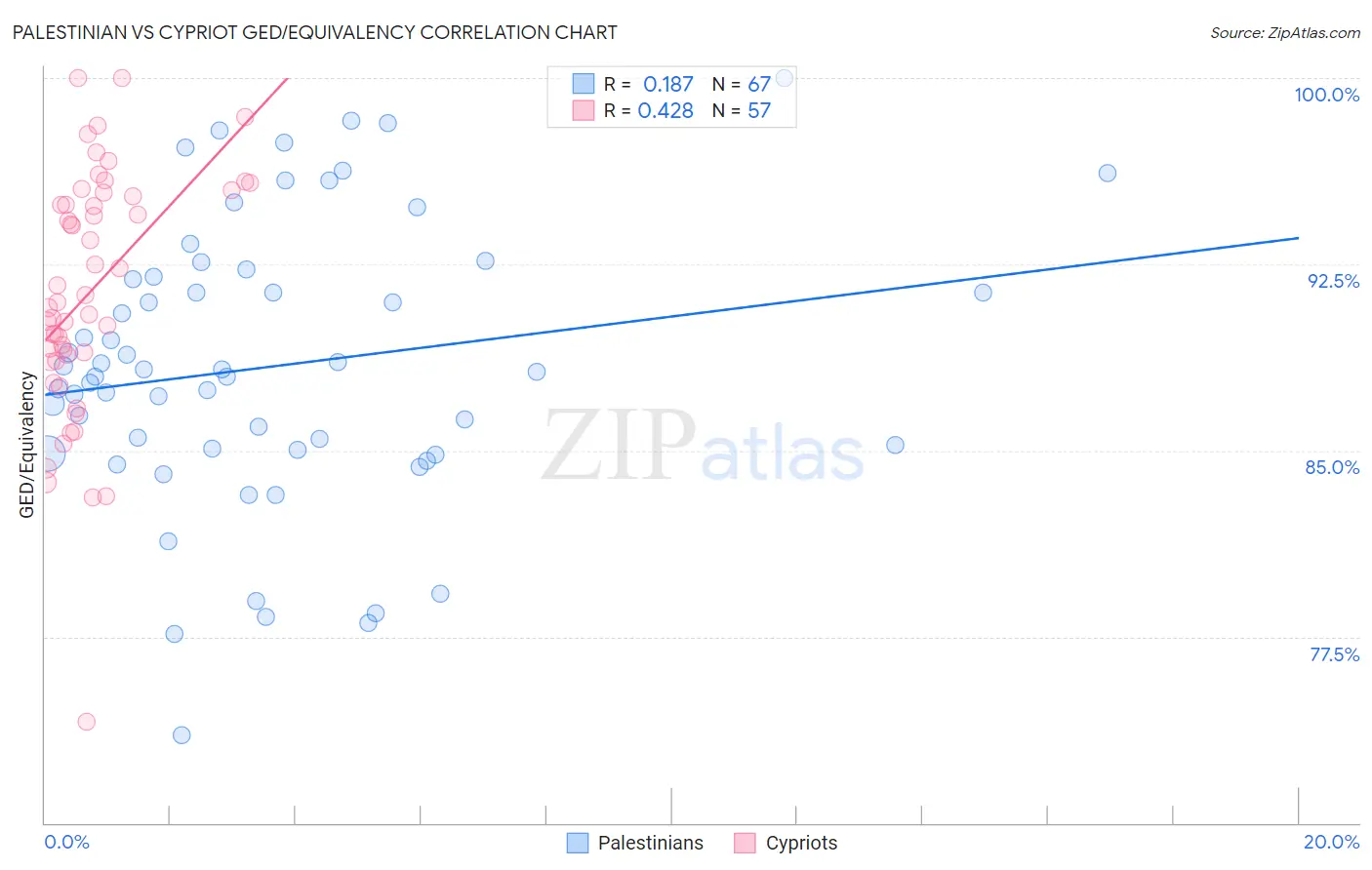 Palestinian vs Cypriot GED/Equivalency