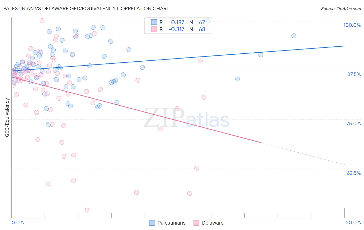 Palestinian vs Delaware GED/Equivalency