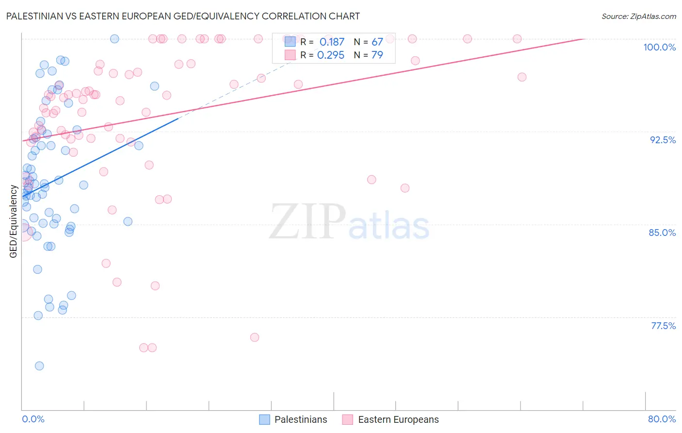 Palestinian vs Eastern European GED/Equivalency