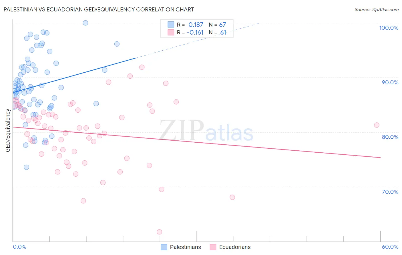 Palestinian vs Ecuadorian GED/Equivalency