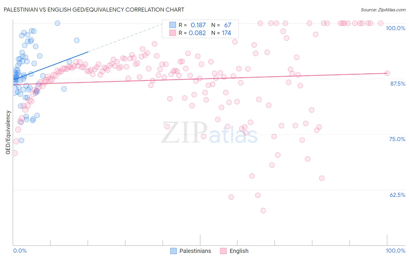 Palestinian vs English GED/Equivalency