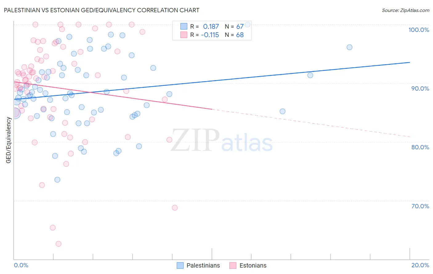 Palestinian vs Estonian GED/Equivalency