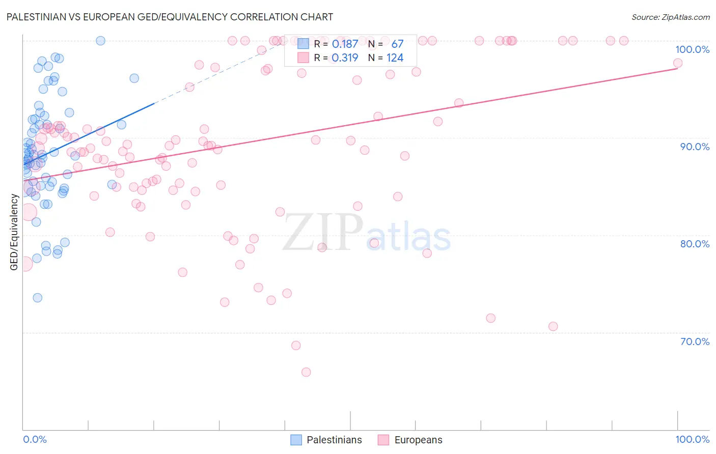 Palestinian vs European GED/Equivalency