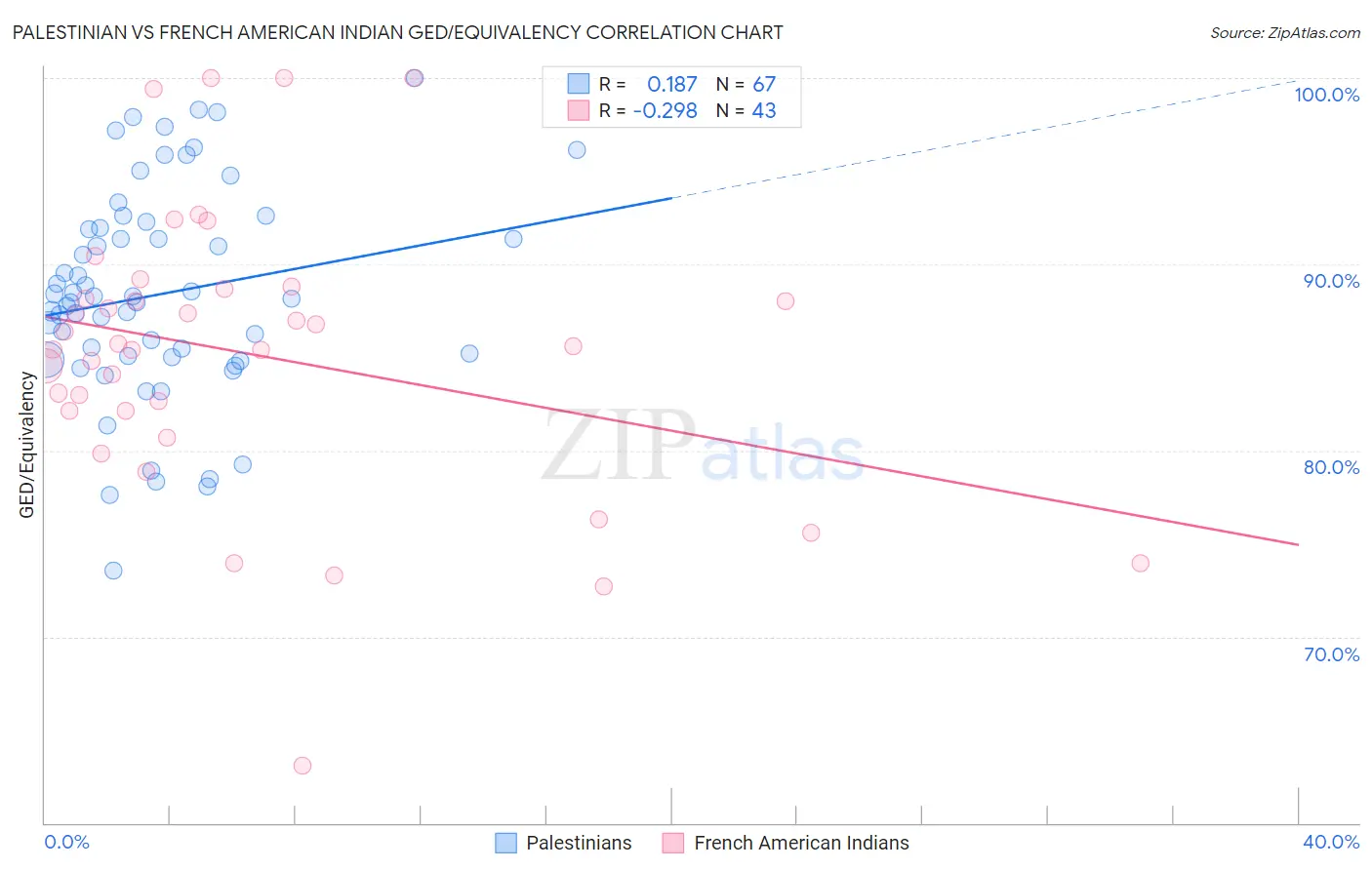 Palestinian vs French American Indian GED/Equivalency