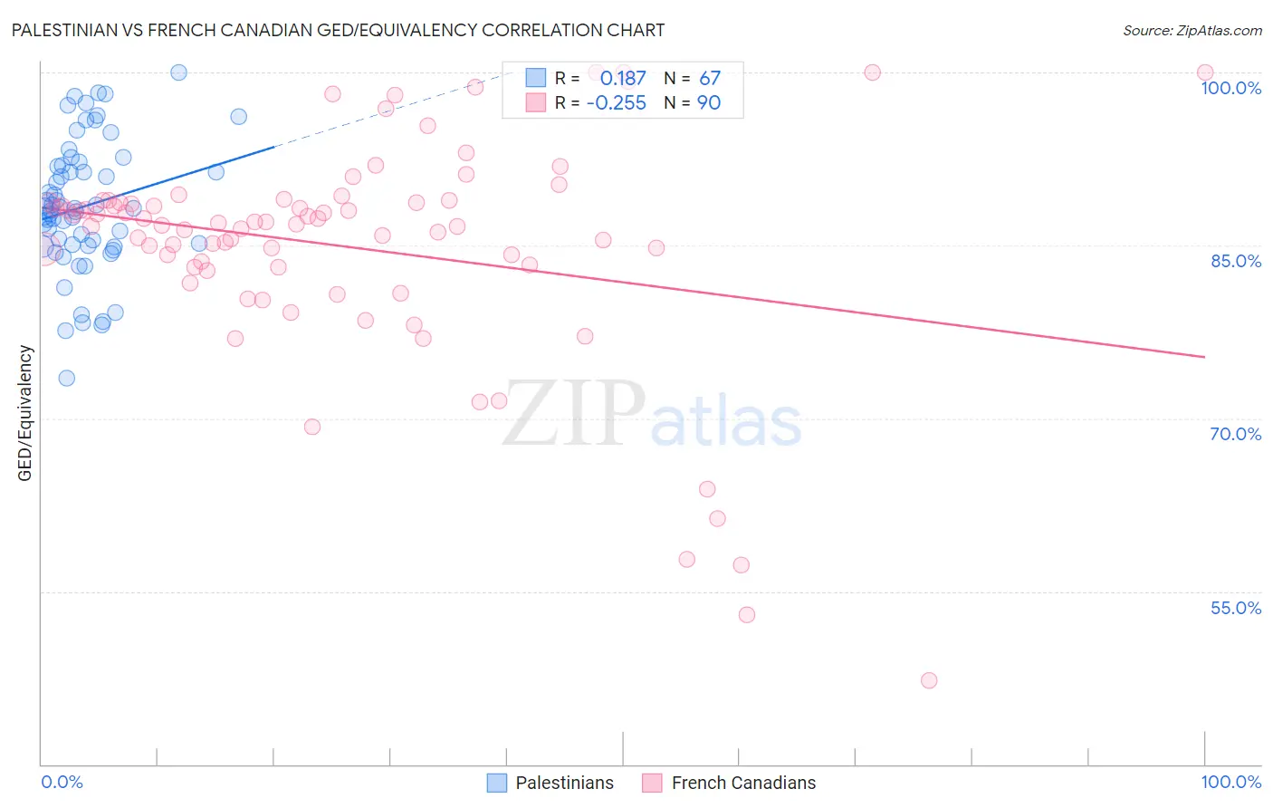 Palestinian vs French Canadian GED/Equivalency